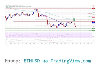 Техничка Анализа на Ethereum 15/12/21