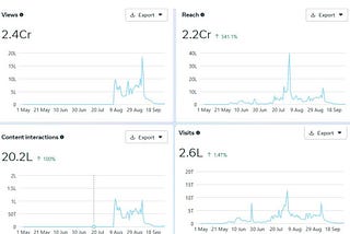 A bar/line graph showing Majha Morya’s Instagram growth from April to September 2024. The graph highlights key metrics: 2.5 crore total views, 20 lakh interactions (likes, comments, shares, saves, and DMs), and 2.5 lakh profile visits. Peaks in engagement are observed in May and August, coinciding with festive campaigns.