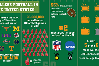 College Football’s Impact on Universities