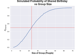 Collection of Probability Paradoxes (with Code)