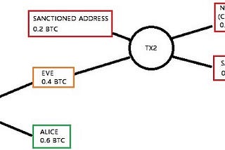 For the first time in history, the US has sanctioned 2 bitcoin address