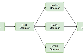 Testing in Airflow Part 1 — DAG Validation Tests, DAG Definition Tests and Unit Tests