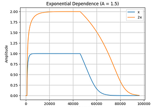 Developing a Signal-Dependent Envelope Follower