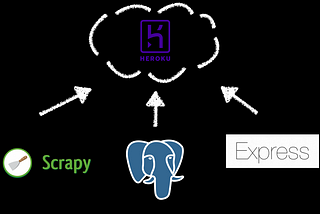 Build Up a Simple Backend with Express.js, Scrapy, PostgreSQL, and Heroku — Heroku
