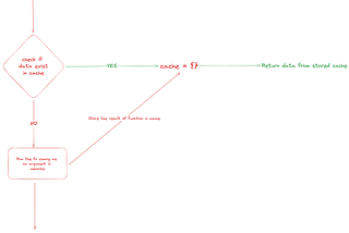 React Memoisation: A Way to Avoid Re-Renders or Is It Just a Facade 😱