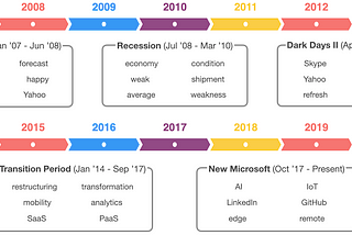 Investigating Microsoft’s Transformation under Satya Nadella