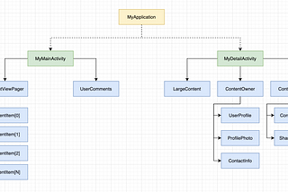 Scope — Dependency Injection