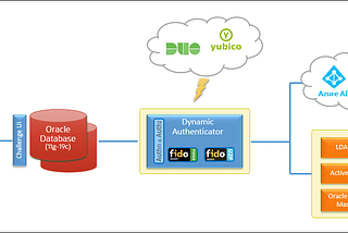 A Dynamic Authenticator for Oracle Databases