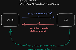 Basic of Public Key cryptography