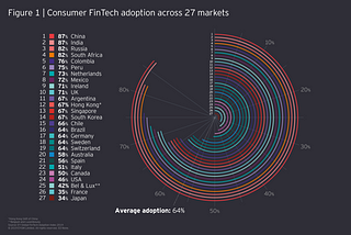 Fintech everywhere: Growing and Globalizing