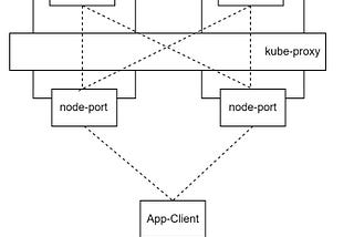 Kubernetes Services : Achieving optimal performance is elusive