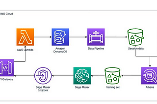 Designing a serverless recommender in AWS