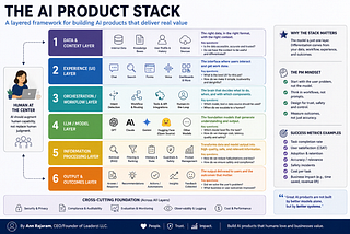 Five AI Product Management Frameworks Every PM Should Know