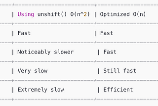 Avoiding unshift() for Better Performance in Javascript