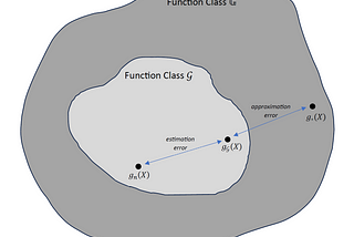 Statistical Learning Theory Part 3: Consistency of Machine Learning Estimators