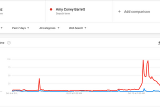 Google Trends: Ted Cruz speaks at Amy Coney Barrett’s Supreme Court confirmation hearing, Prime…