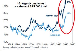 Chart of the Week: Big Tech’s Big Weight — and Big Risk