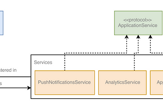 Service-oriented AppDelegate