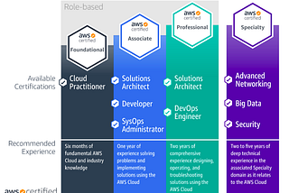 How to prepare the AWS Certification?