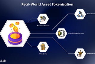 Real-World Asset Tokenization