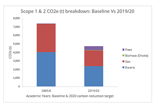 University of Northampton: Net Zero Carbon by 2030