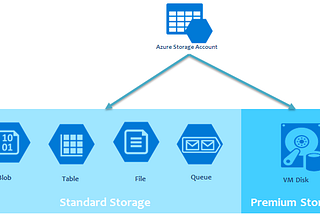 Azure Storage security feature