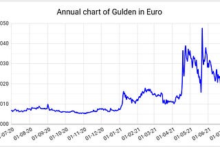 Gulden in figures for June 2021