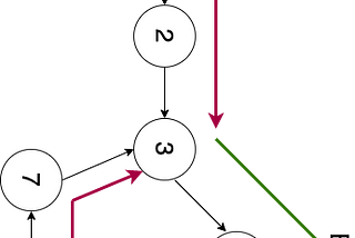 Linked List Cycle II: Beginning node of cycle