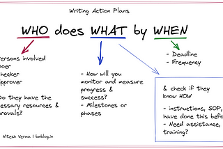A framework for writing effective action plans.
