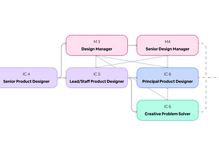 A new product design career path