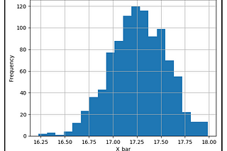 A histogram of sample means