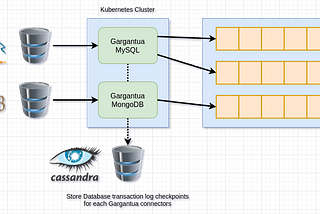 Change Data Capture as a Gateway to the Big Data and Streaming Platforms