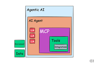 Unveiling the Layers of Agentic AI