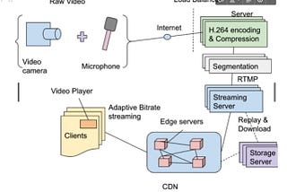 How Does Live Streaming Work?