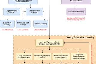 Weekly Supervised Learning — Getting started with unstructured data
