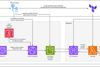AWS cloud Architecture diagram for Cloud Resume Challenge