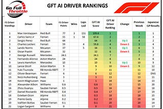 Verstappen-Perez Sweep Japan GP for Red Bull 1–2, Max is Back in control of the GFT AI Driver…