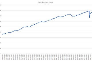 Will the US economy go into recession in 2023? Analyzing based on Employment data