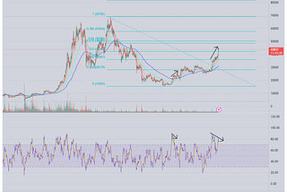 Equity market mooning and Bitcoin above 40k, is the ETF going to cause a supply shock?