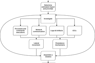 The IR Mindset (Part 2: Practical Approach)