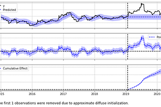 Estimating Causal Effects on Financial Time-Series with Causal Impact BSTS