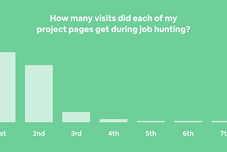 A chart based on Google Analytics data showing that interviewers visited 1st & 2nd projects in a portfolio