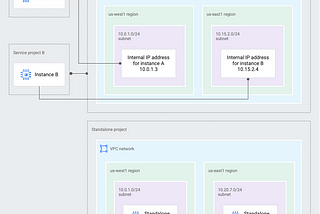 Effortlessly Juggling Networking Resources Like a Pro: The Magic of Shared VPCs in Google Cloud