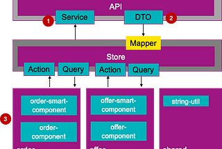 Clean Frontend Architecture: Tips to Success