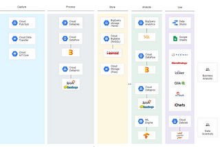 Google Cloud Platform — Big Data Analytics Solution: A Case Study