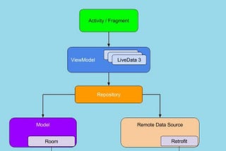 A guide on MVVM architecture in Android development