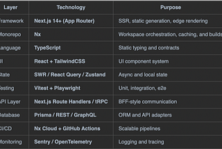 Enterprise Next.js Application Architecture (with Nx & Vitest)
