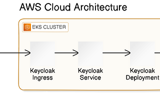 Keycloak Deployment on EKS