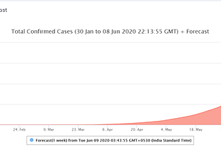 Building End to End COVID-19 Forecast Model using Azure ML