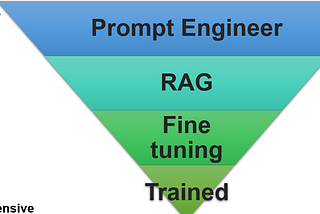 Choosing the Right Optimization: Prompt Engineering, RAG, and Fine-Tuning